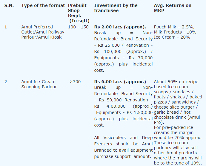 Amul Franchise requirements