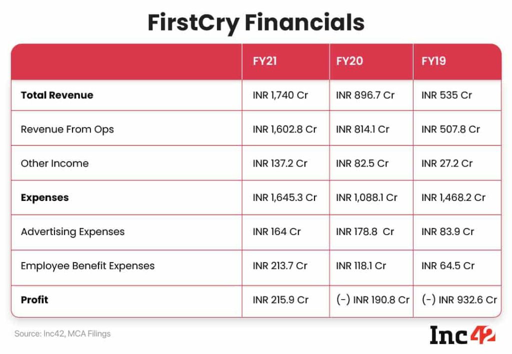 A Report from INC42 displaying the total revenue & Profitability of Firstcry Company