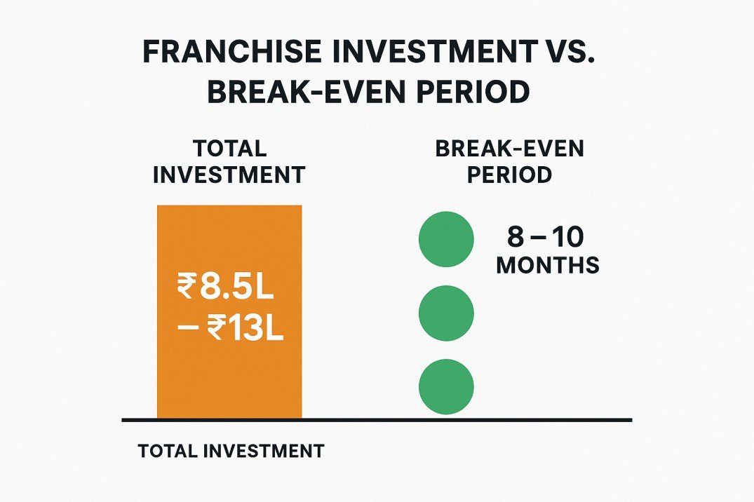 Skipper pipes Franchise Total Investment Breakdown