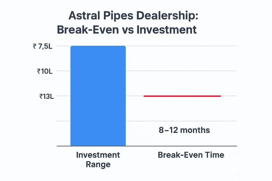Astele Pipe investment range vs break-even time